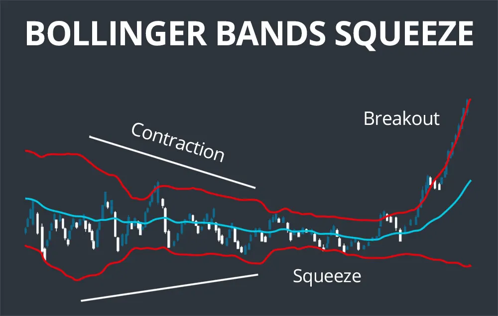 Ví dụ mô hình Bollinger Bands Squeeze: dải băng siết chặt rồi giá breakout mạnh báo hiệu khởi đầu xu hướng mới.