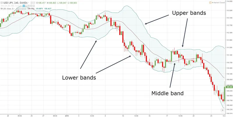 Bollinger bands là gì? Hướng dẫn sử dụng hiệu quả