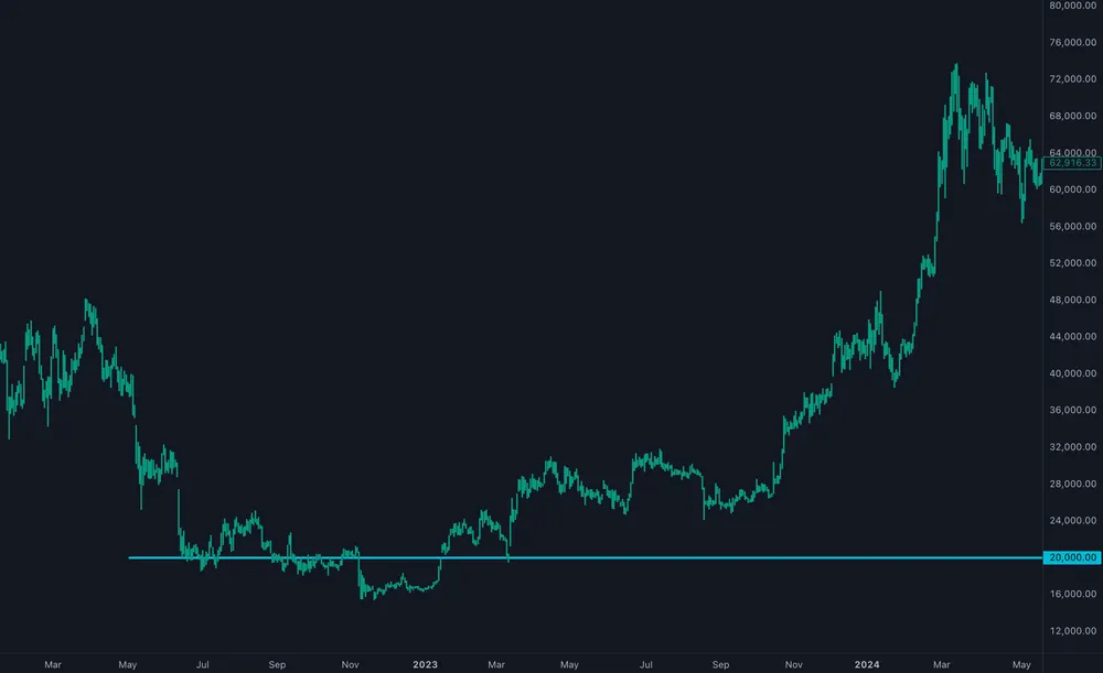 Bẫy gấu Bitcoin