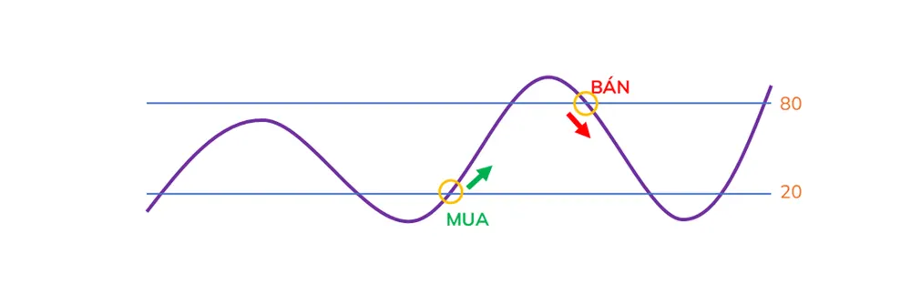Tín hiệu giao dịch chỉ báo MFI với vùng quá mua và vùng quá bán