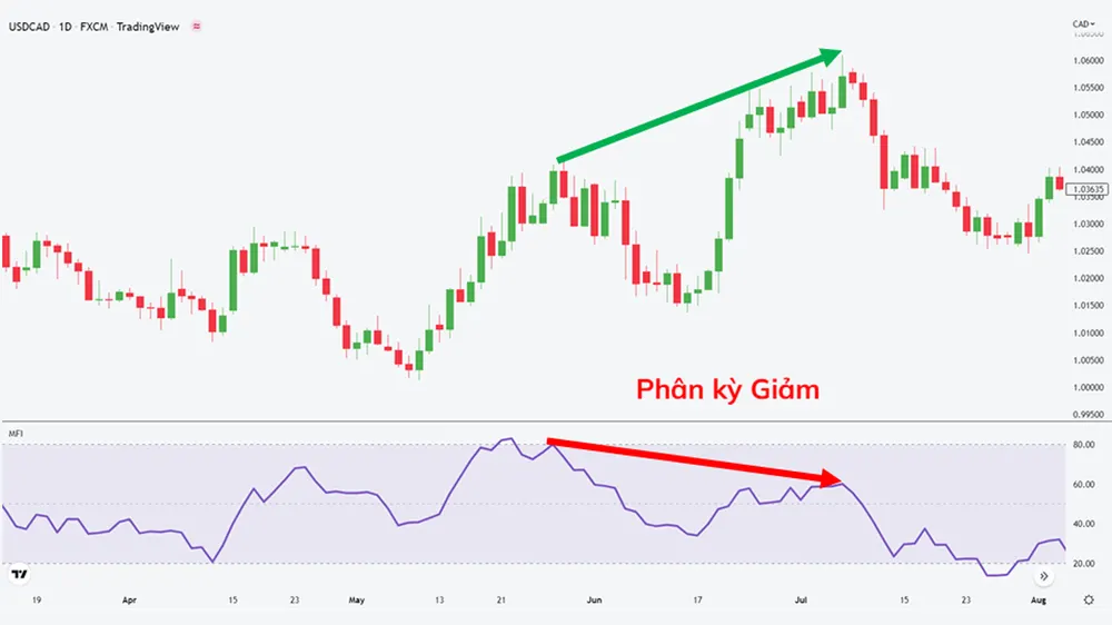 Chỉ báo MFI Phân kỳ giảm.