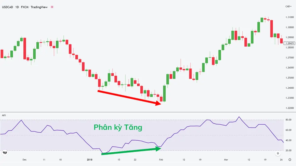 Chỉ báo MFI Phân kỳ tăng