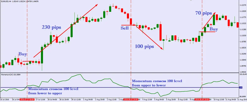 Biểu đồ Momentum cắt lên xuống mức 100 giúp xác định xu hướng rõ ràng: BUY khi Momentum vượt 100 và SELL khi Momentum giảm dưới 100.