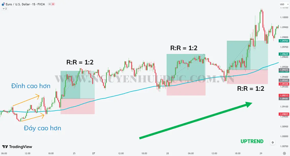 Bieu-do-EURUSD-khung-thoi-gian-15-phut