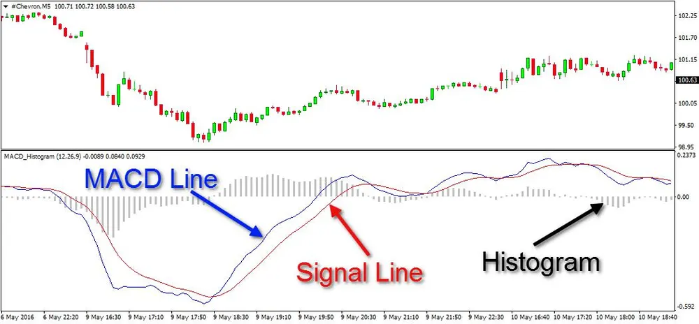 Hướng dẫn sử dụng chỉ báo MACD hiệu quả (27)