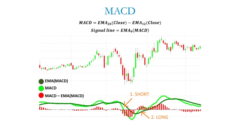Hướng dẫn sử dụng chỉ báo MACD hiệu quả