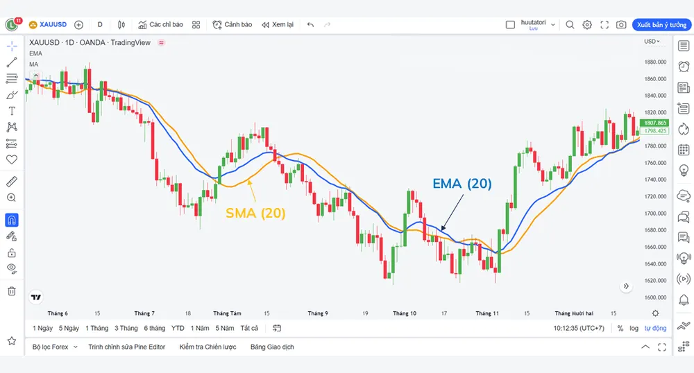 Đường trung bình động SMA và EMA