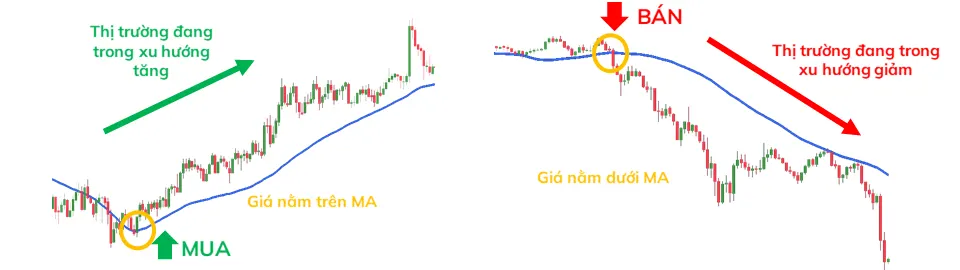 Tín hiệu giao cắt giữa EMA và đường giá