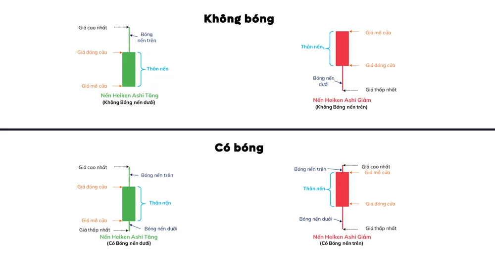 Cấu tạo của nến Heiken Ashi