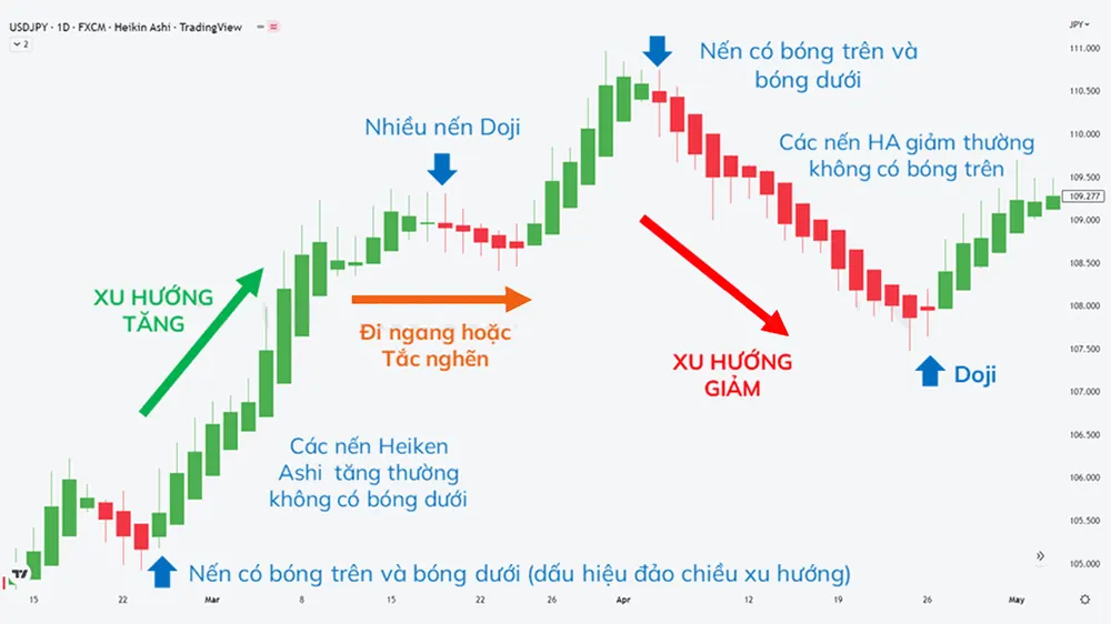 Phân tích biểu đồ nến Heiken Ashi