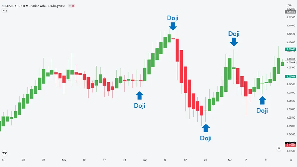 Nến doji Ha trên biểu đô EURUSD