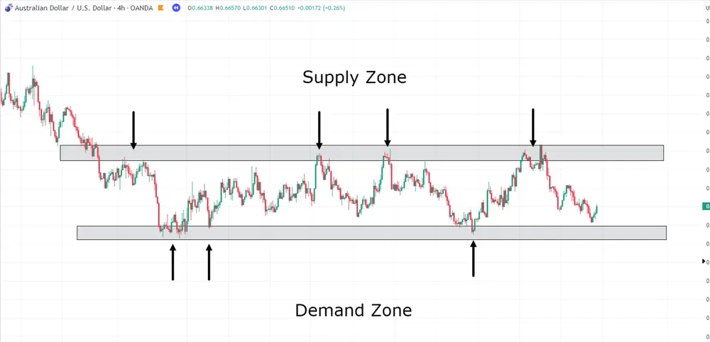 Biểu đồ AUD/USD H4 minh họa vùng cung (Supply Zone) và vùng cầu (Demand Zone)