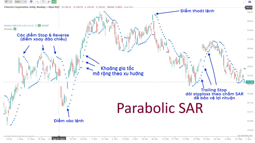 Minh họa cơ chế trailing stop của Parabolic SAR: vào lệnh khi SAR flip, dời stoploss theo từng chấm SAR trong xu hướng mạnh và thoát lệnh khi SAR đảo chiều.