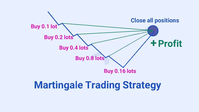 Phương pháp quản lý vốn Martingale