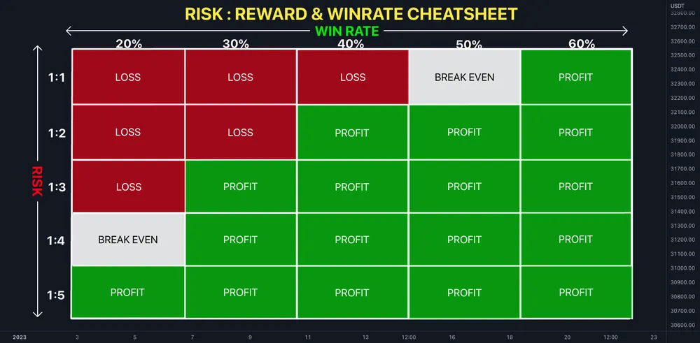 Bảng Risk–Reward và Winrate hiển thị các mức lời, lỗ và hòa vốn theo từng tỷ lệ R:R và winrate, giúp trader hiểu vì sao kỳ vọng lợi nhuận phụ thuộc vào R:R hơn là tỷ lệ thắng.