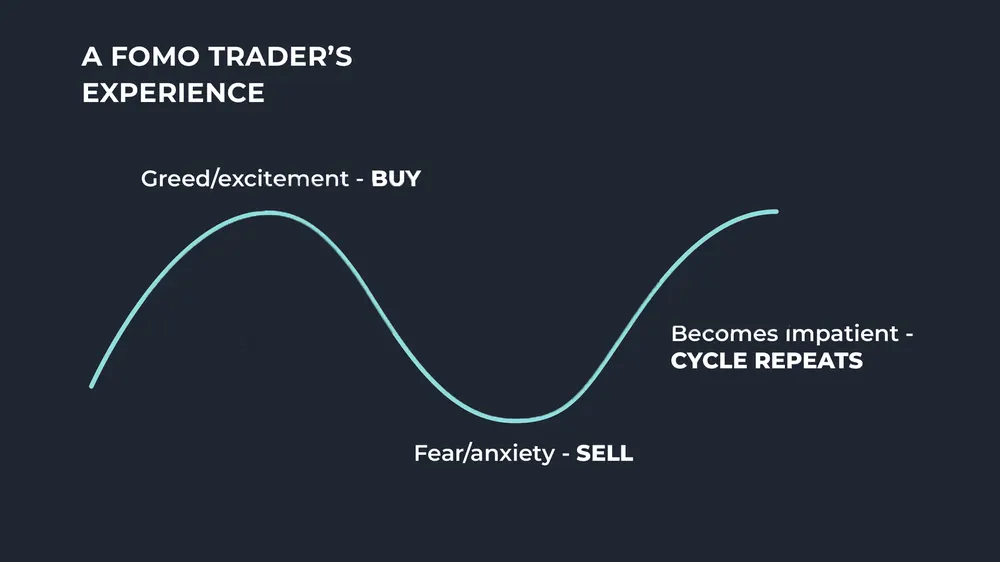 Hình này mô tả vòng lặp cảm xúc của trader FOMO: khi giá tăng, họ bị cuốn theo hưng phấn và mua vào; khi giá giảm, nỗi sợ khiến họ bán tháo. Chu kỳ tham lam – sợ hãi lặp đi lặp lại khiến trader liên tục thua lỗ và không bao giờ có kế hoạch quản lý vốn đúng cách.