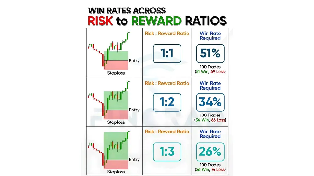 Bảng so sánh tỷ lệ thắng cần thiết ở các mức Risk Reward Ratio khác nhau (1:1 – 1:2 – 1:3). R:R càng cao, trader càng ít cần win rate để vẫn có lợi nhuận dài hạn.