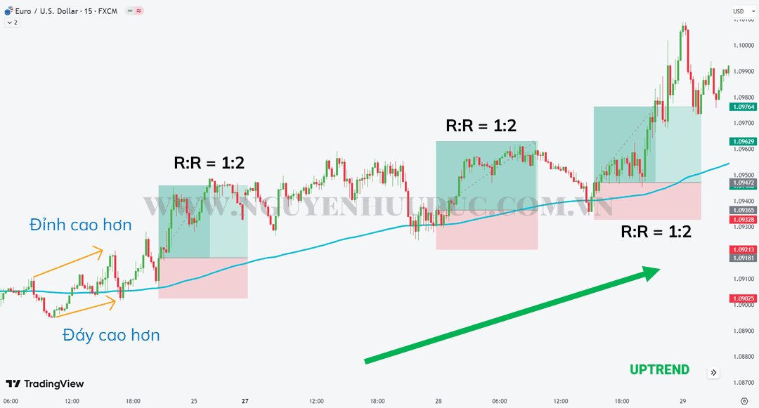Bieu-do-EURUSD-khung-thoi-gian-15-phut