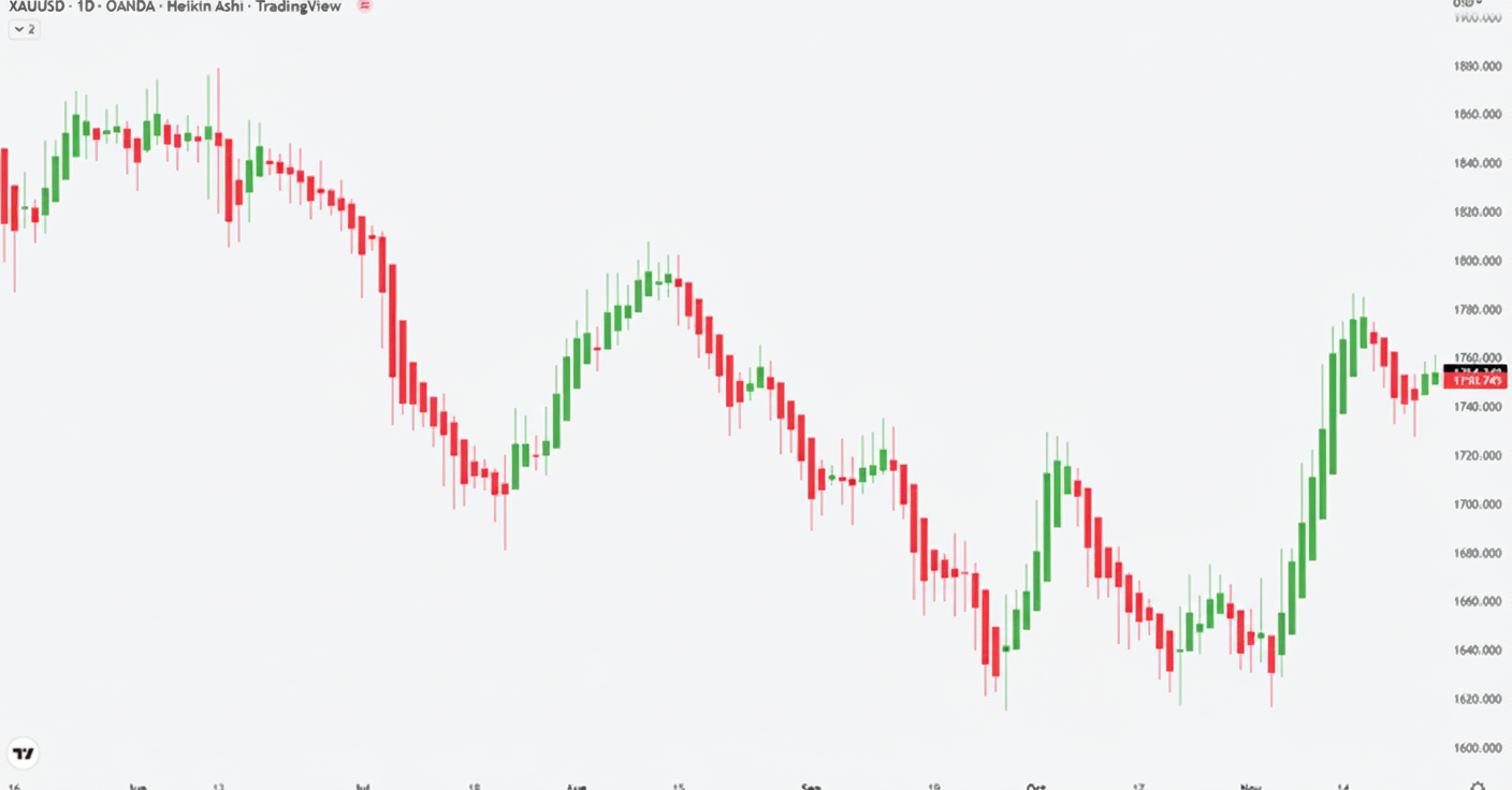 Biểu đồ nến Heiken ashi