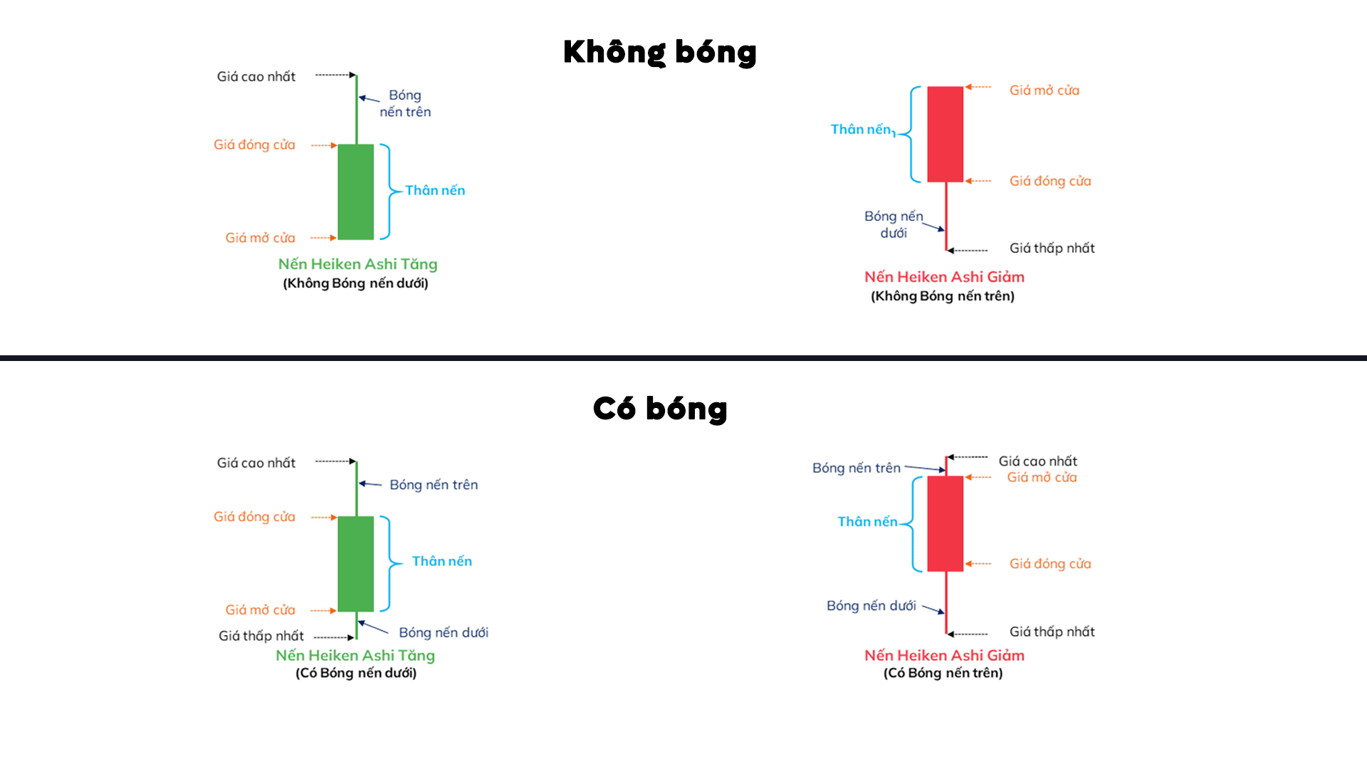 Cấu tạo của nến Heiken Ashi