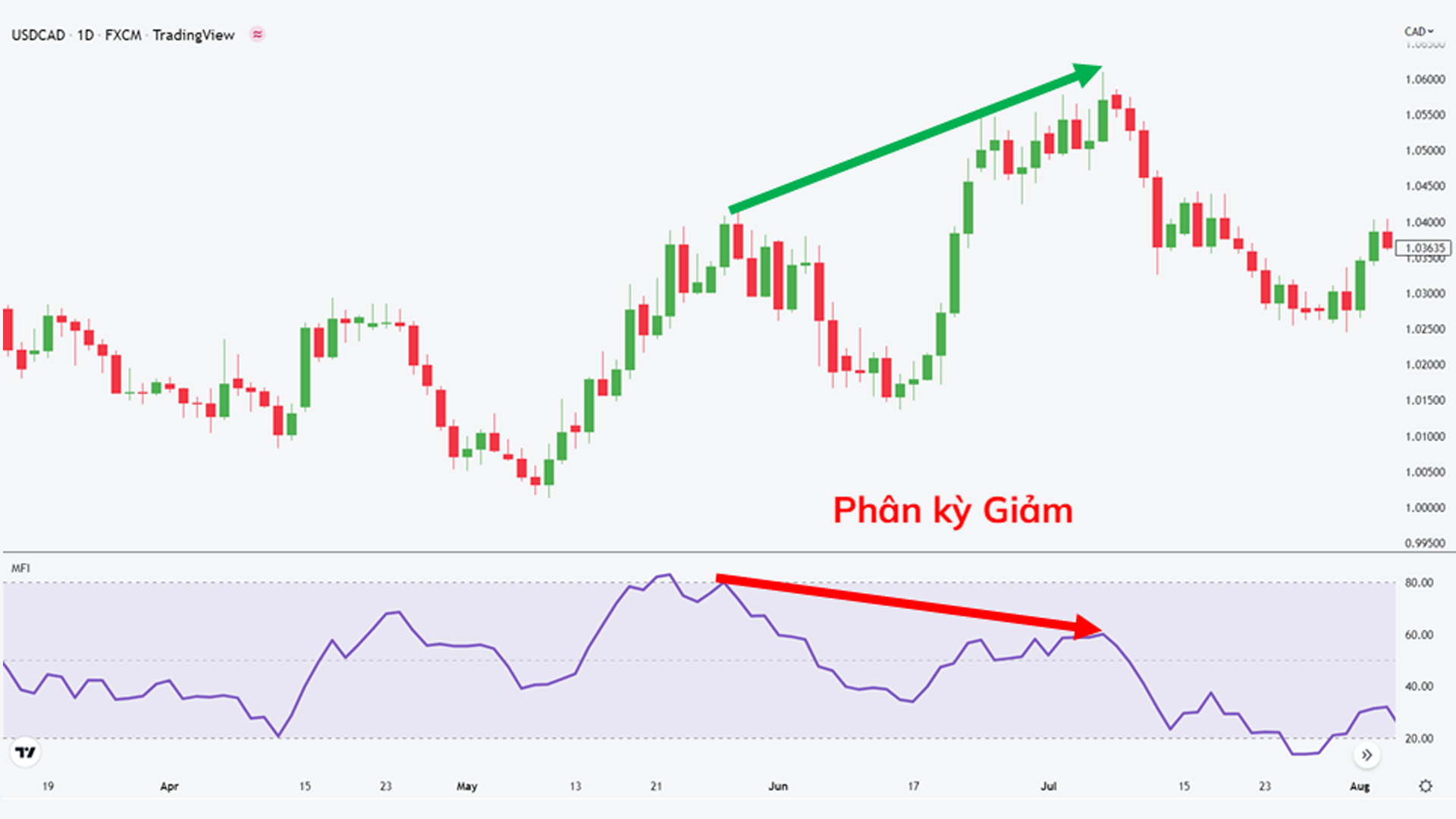 Chỉ báo MFI Phân kỳ giảm.