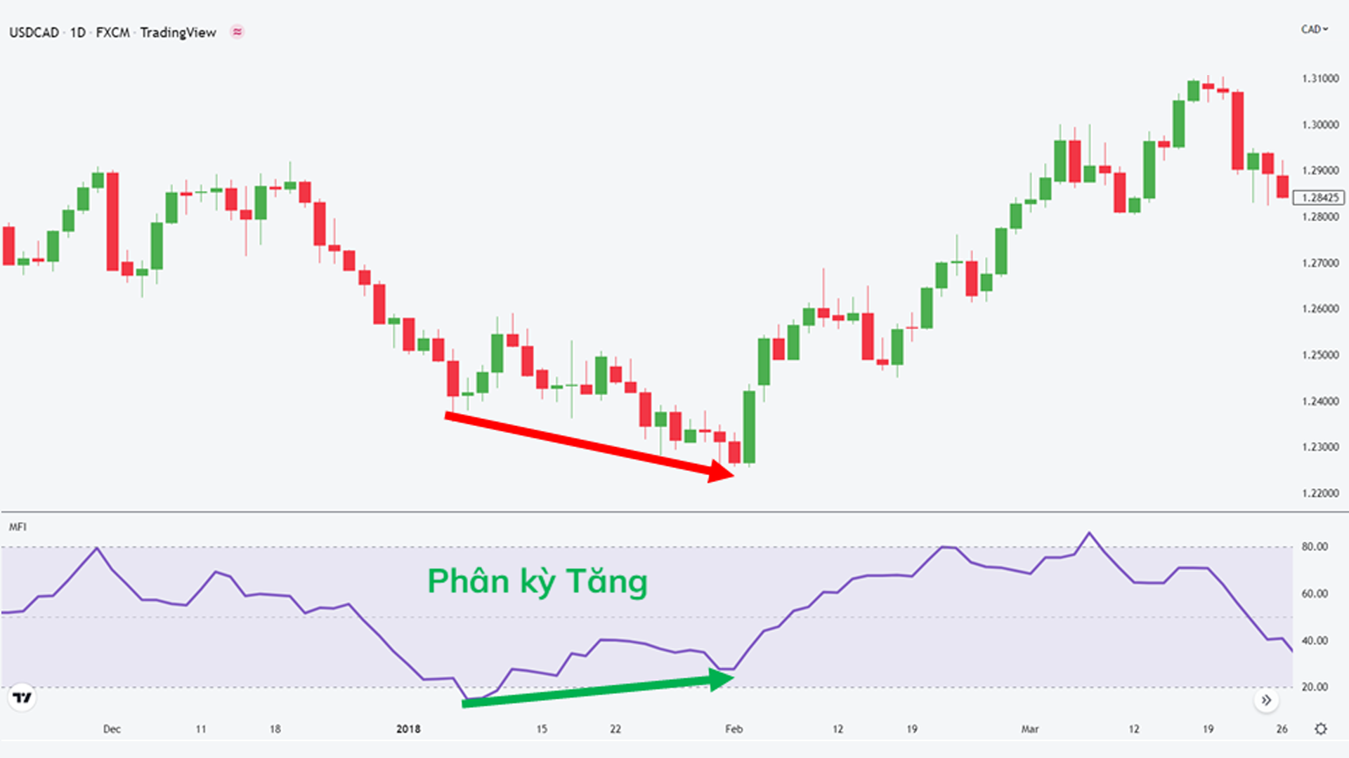 Chỉ báo MFI Phân kỳ tăng