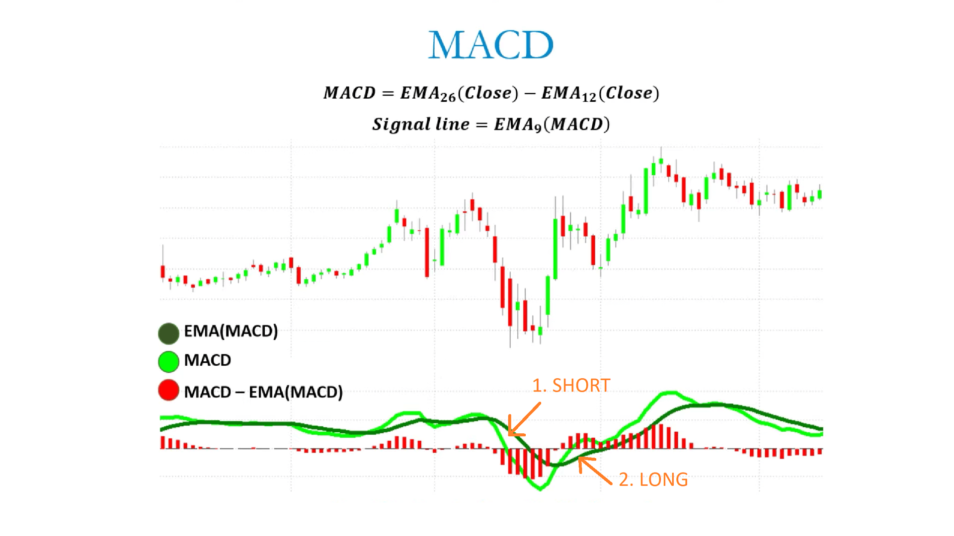 MACD 