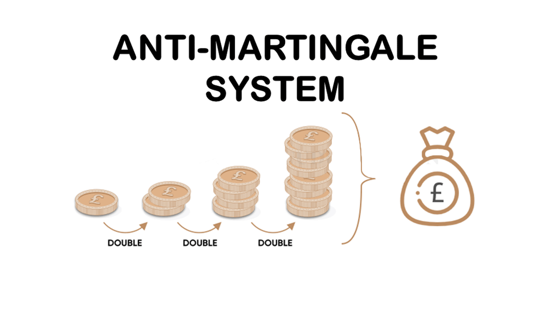 phương pháp quản lý vốn Anti-Martingale.