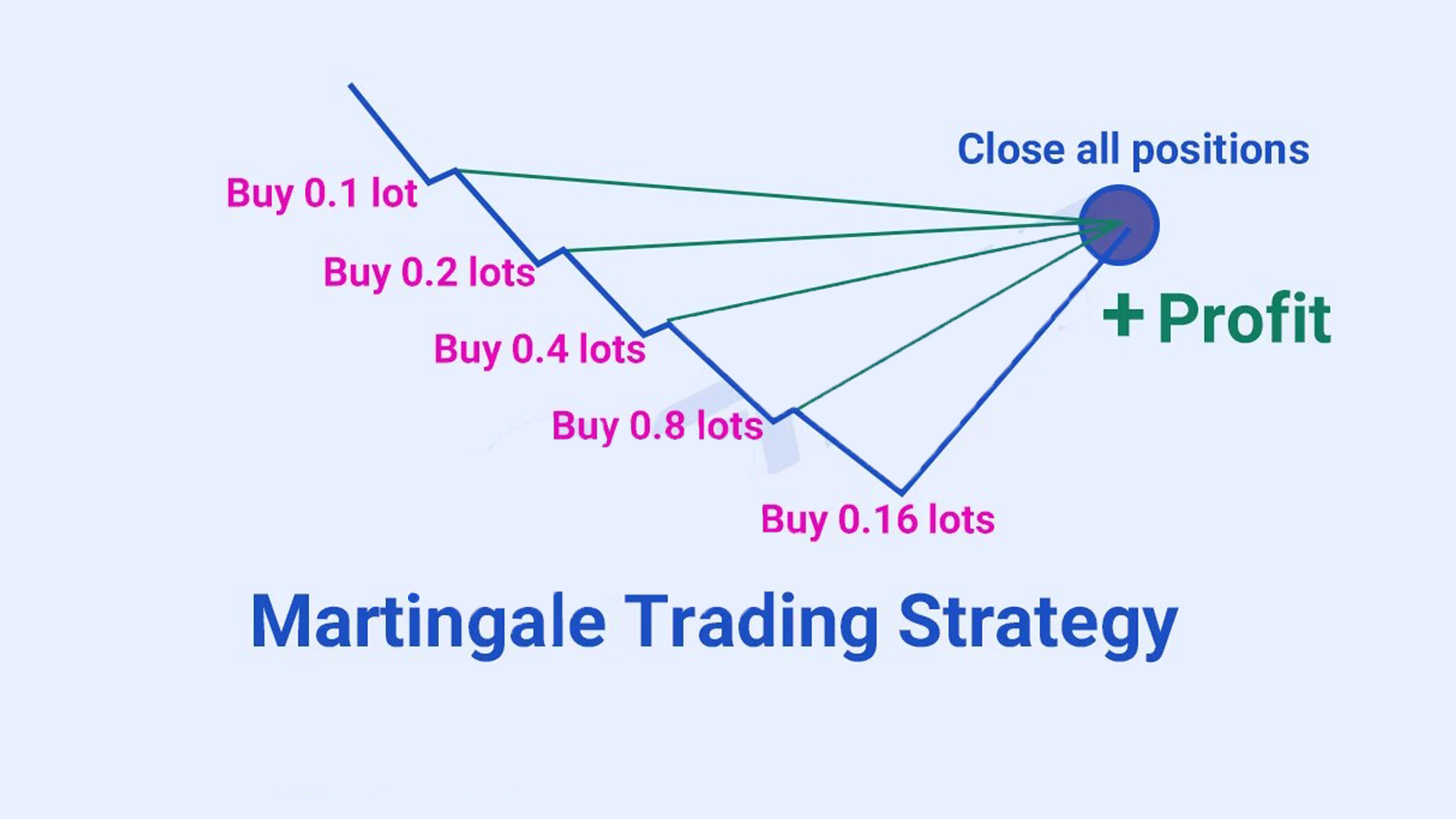 Phương pháp quản lý vốn Martingale