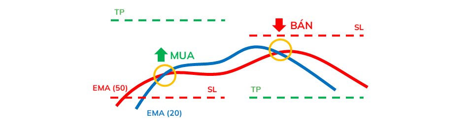 Đường trung bình động
