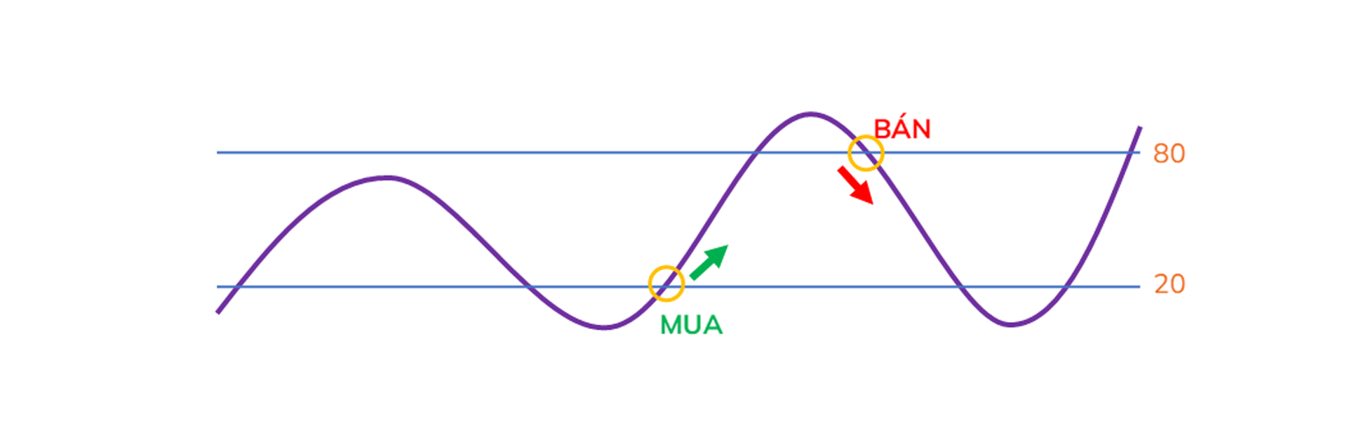 Tín hiệu giao dịch chỉ báo MFI với vùng quá mua và vùng quá bán