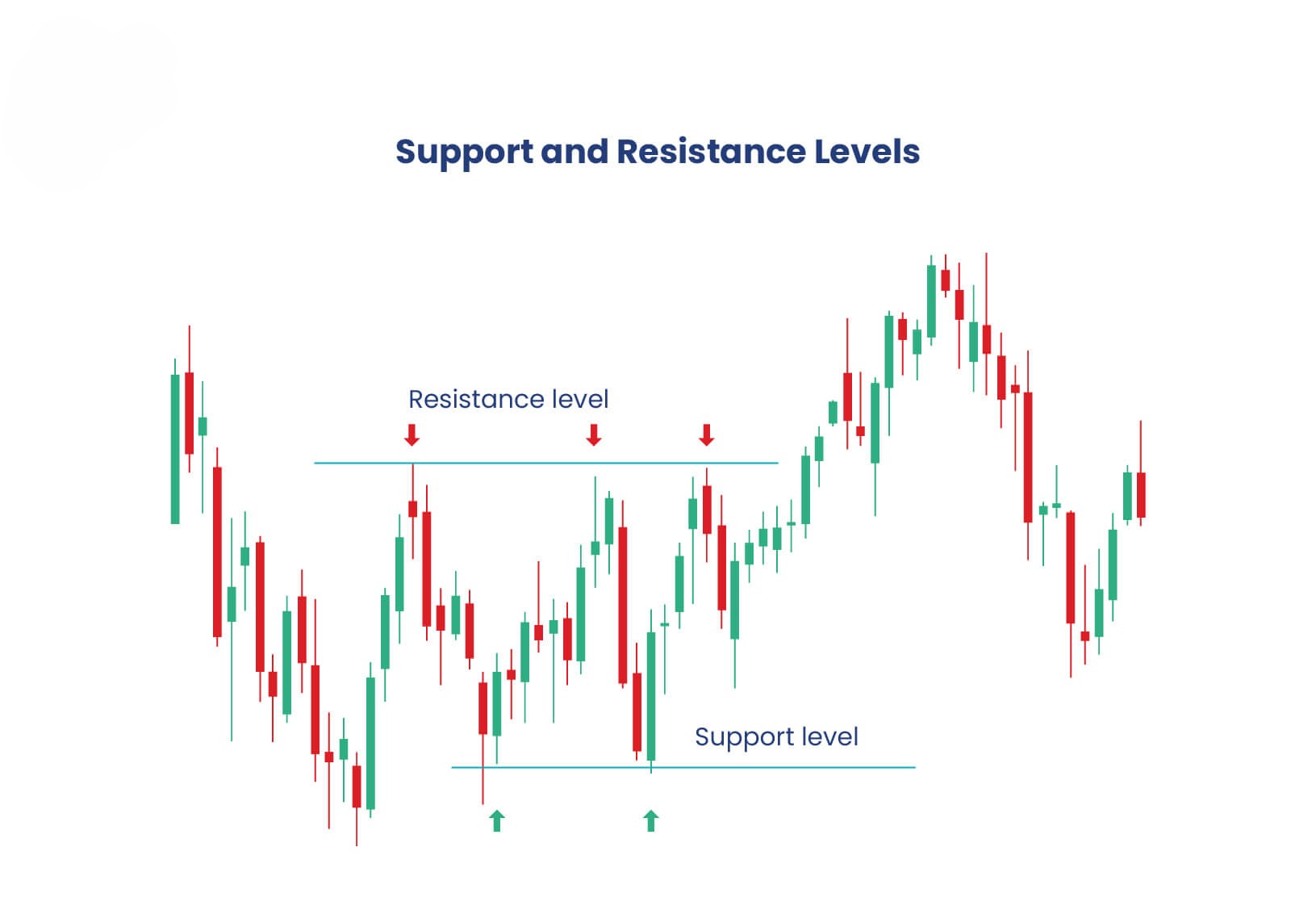 Vùng hỗ trợ và kháng cự