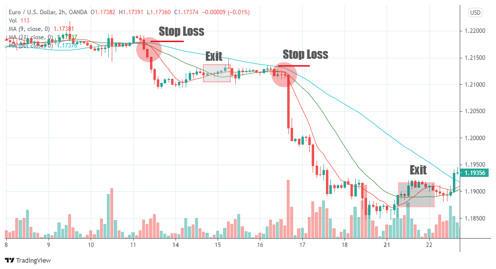 biểu đồ thể hiện các điểm Stop Loss và Exit
