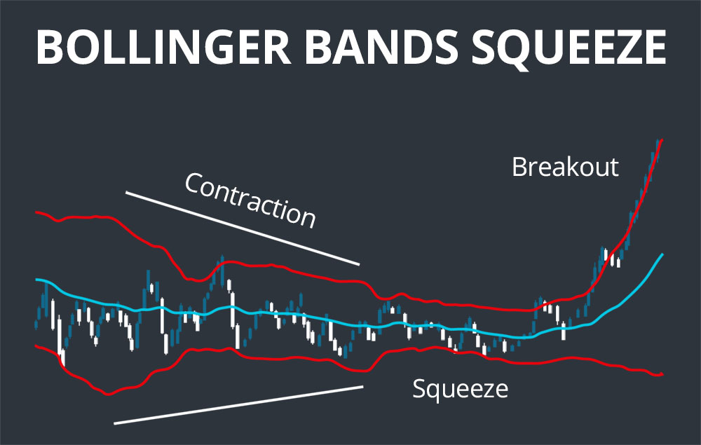 Ví dụ mô hình Bollinger Bands Squeeze: dải băng siết chặt rồi giá breakout mạnh báo hiệu khởi đầu xu hướng mới.