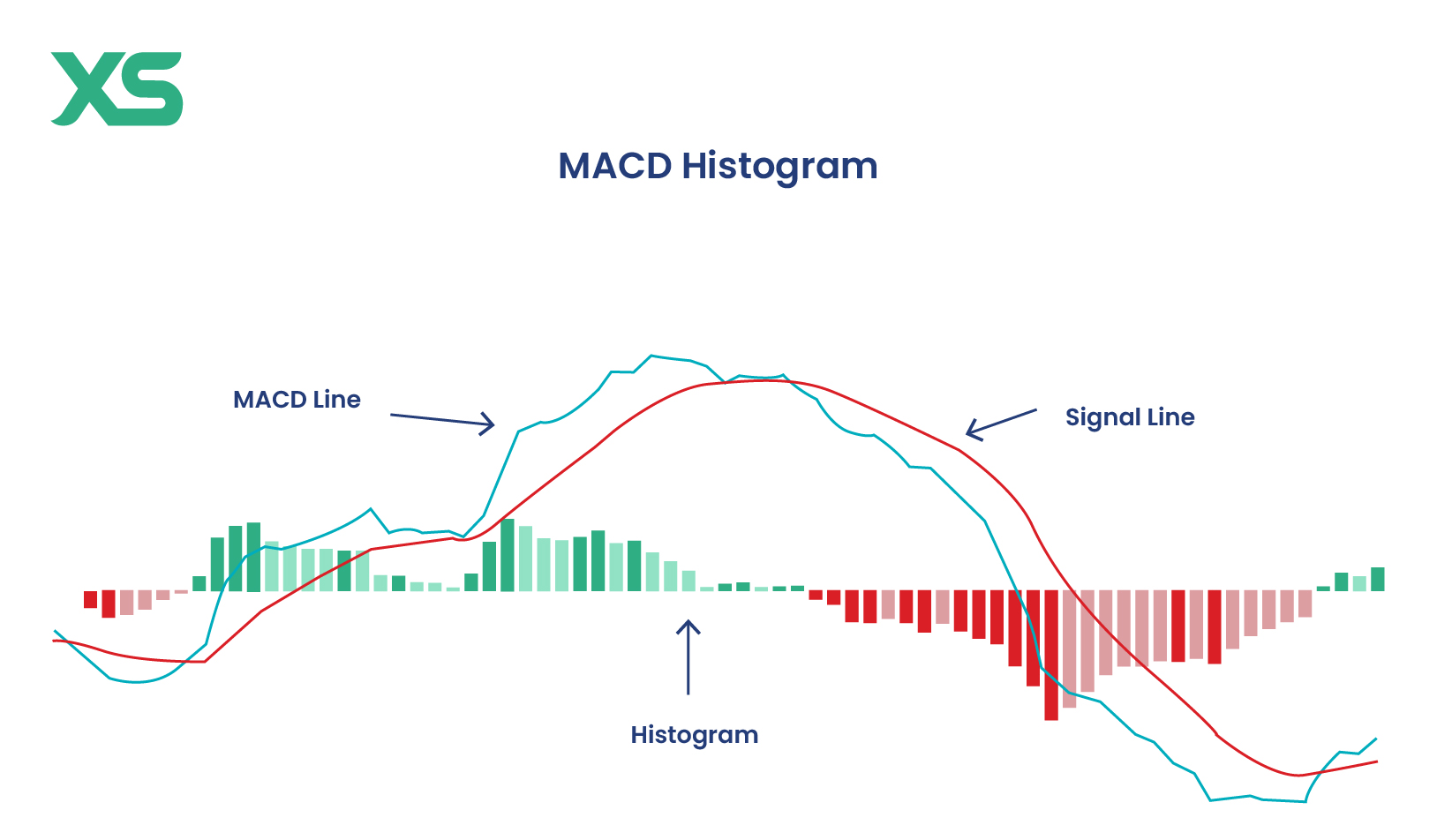Histogram của MACD phản ánh độ chênh lệch giữa MACD và Signal Line, cho thấy momentum thị trường mạnh hay yếu.