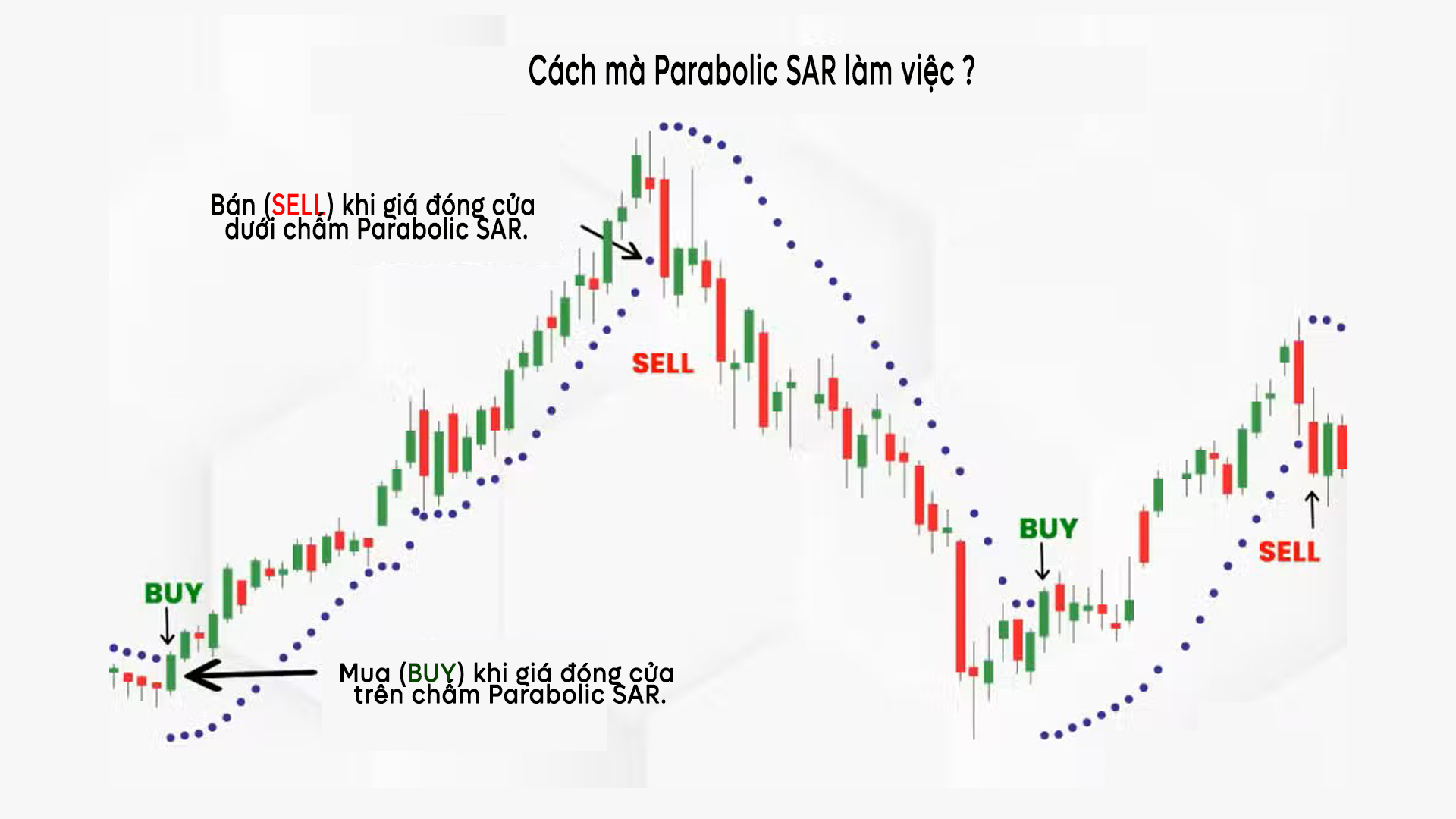 cach su dung parabolic sar mua khi gia dong tren cham sar va ban khi gia dong duoi cham sar