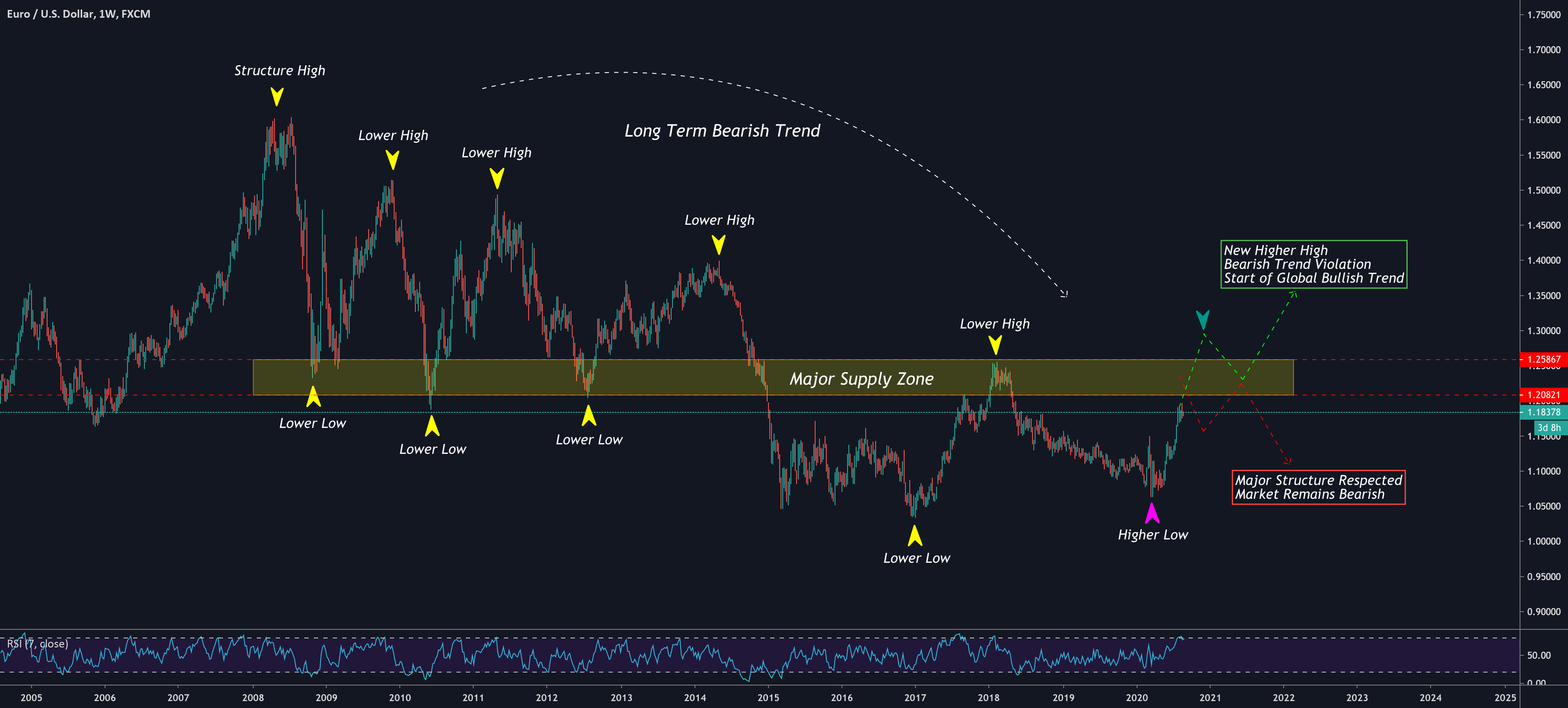 Xu hướng dài hạn EUR/USD và tín hiệu đảo chiều tại vùng Supply